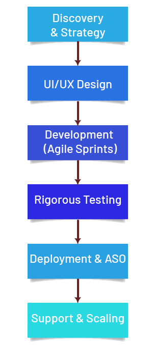 Flowchart Illustrating the Complete Mobile App Development Lifecycle